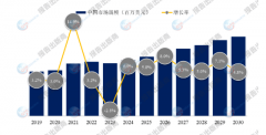 工业秤仪表和显示器年复合增加率CAGR为60%