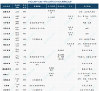 中国合成生物财产链中下逛企业：多范畴结构传