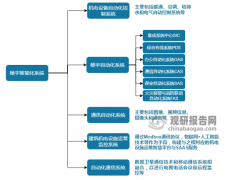 物联网、5G、云计较和AI成我国楼宇智能化热点